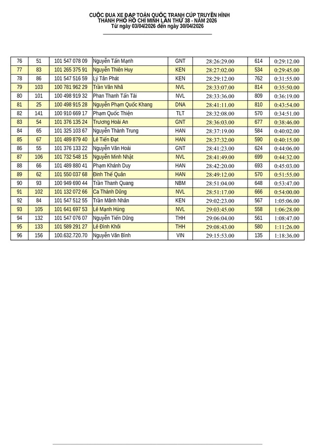 Kết quả chặng 11: TP. Đà Nẵng - Quảng Ngãi | Cúp Truyền hình 2026- Ảnh 11. Kết quả chặng 11: TP. Đà Nẵng - Quảng Ngãi | Cúp Truyền hình 2026- Ảnh 11.