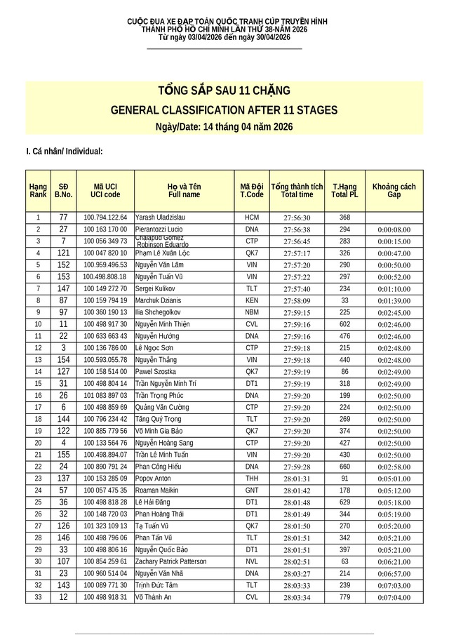 Kết quả chặng 11: TP. Đà Nẵng - Quảng Ngãi | Cúp Truyền hình 2026- Ảnh 12. Kết quả chặng 11: TP. Đà Nẵng - Quảng Ngãi | Cúp Truyền hình 2026- Ảnh 12.