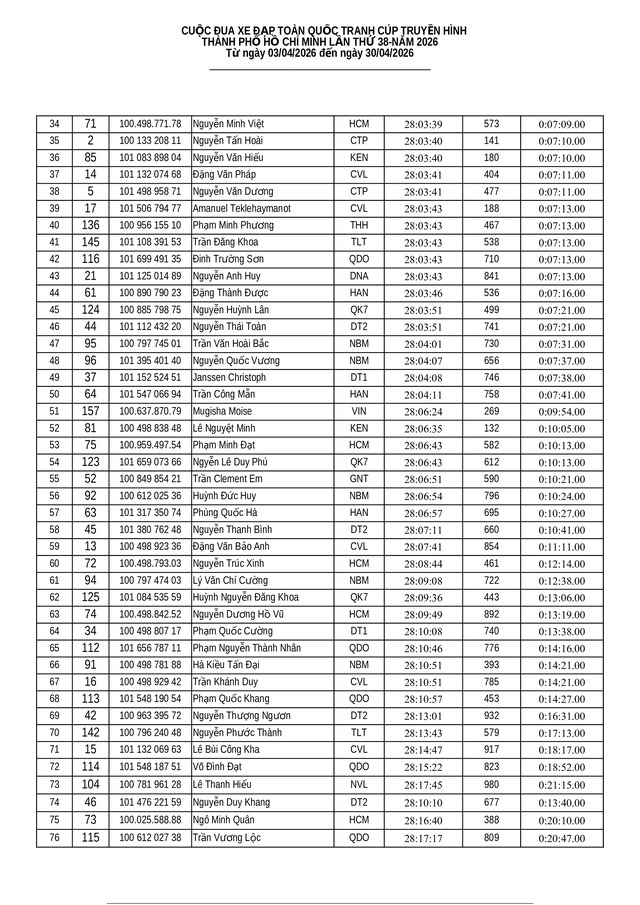 Kết quả chặng 11: TP. Đà Nẵng - Quảng Ngãi | Cúp Truyền hình 2026- Ảnh 13. Kết quả chặng 11: TP. Đà Nẵng - Quảng Ngãi | Cúp Truyền hình 2026- Ảnh 13.