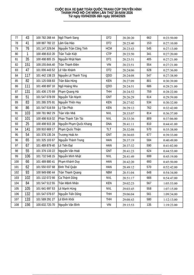 Kết quả chặng 11: TP. Đà Nẵng - Quảng Ngãi | Cúp Truyền hình 2026- Ảnh 14. Kết quả chặng 11: TP. Đà Nẵng - Quảng Ngãi | Cúp Truyền hình 2026- Ảnh 14.