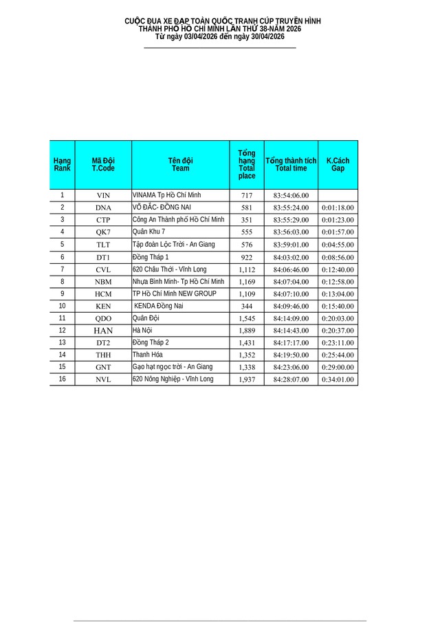 Kết quả chặng 11: TP. Đà Nẵng - Quảng Ngãi | Cúp Truyền hình 2026- Ảnh 15. Kết quả chặng 11: TP. Đà Nẵng - Quảng Ngãi | Cúp Truyền hình 2026- Ảnh 15.