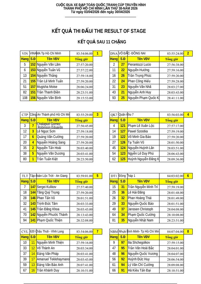 Kết quả chặng 11: TP. Đà Nẵng - Quảng Ngãi | Cúp Truyền hình 2026- Ảnh 16. Kết quả chặng 11: TP. Đà Nẵng - Quảng Ngãi | Cúp Truyền hình 2026- Ảnh 16.