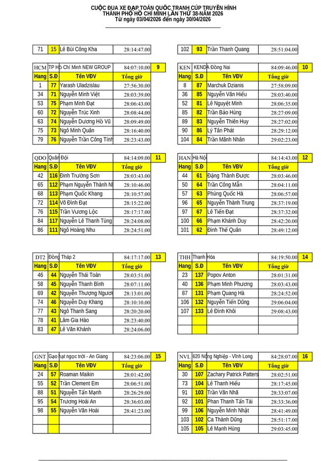 Kết quả chặng 11: TP. Đà Nẵng - Quảng Ngãi | Cúp Truyền hình 2026- Ảnh 17. Kết quả chặng 11: TP. Đà Nẵng - Quảng Ngãi | Cúp Truyền hình 2026- Ảnh 17.