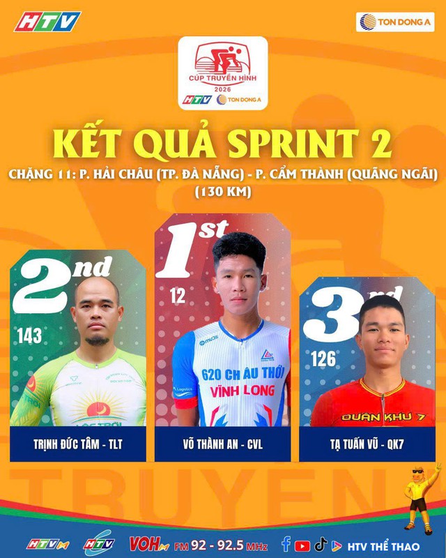 Chặng 11 Cúp Truyền hình 2026: Chiến thắng gọi tên Zachary Patterson - Ảnh 3.