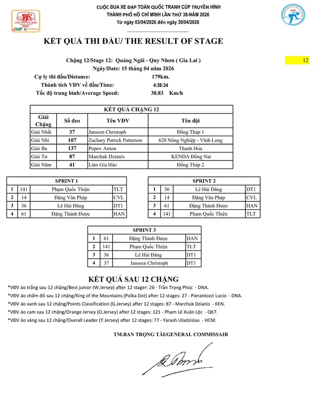 Kết quả chặng 12: P. Cẩm Thành (Quảng Ngãi) - P. Quy Nhơn (Gia Lai) | Cúp Truyền hình 2026
- Ảnh 1.