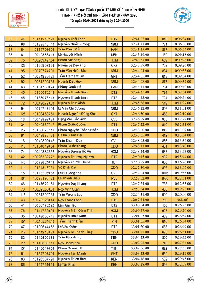Kết quả chặng 12: P. Cẩm Thành (Quảng Ngãi) - P. Quy Nhơn (Gia Lai) | Cúp Truyền hình 2026
- Ảnh 10.