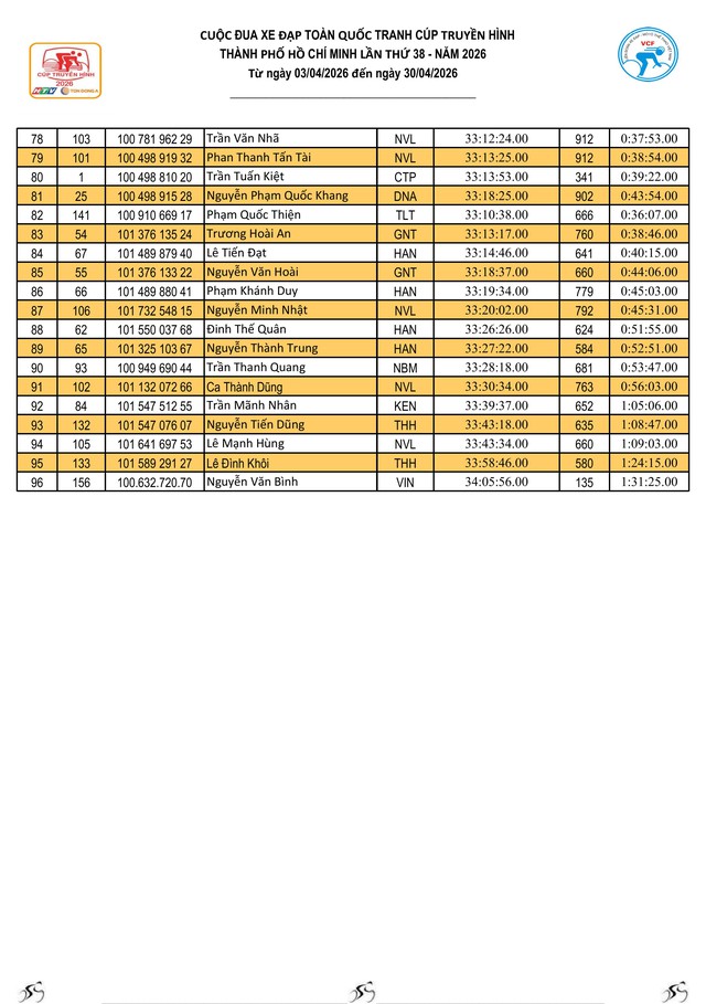 Kết quả chặng 12: P. Cẩm Thành (Quảng Ngãi) - P. Quy Nhơn (Gia Lai) | Cúp Truyền hình 2026
- Ảnh 11.