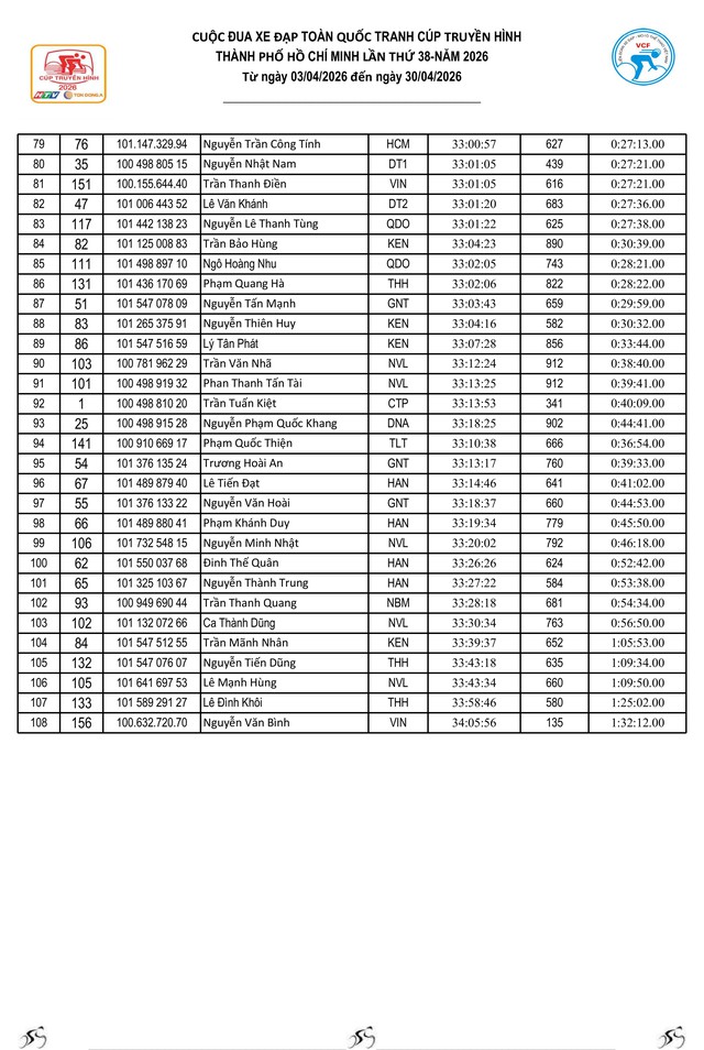Kết quả chặng 12: P. Cẩm Thành (Quảng Ngãi) - P. Quy Nhơn (Gia Lai) | Cúp Truyền hình 2026
- Ảnh 14.