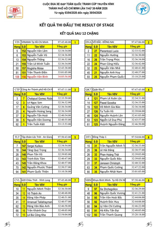 Kết quả chặng 12: P. Cẩm Thành (Quảng Ngãi) - P. Quy Nhơn (Gia Lai) | Cúp Truyền hình 2026
- Ảnh 16.