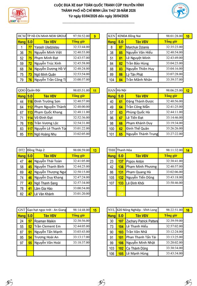 Kết quả chặng 12: P. Cẩm Thành (Quảng Ngãi) - P. Quy Nhơn (Gia Lai) | Cúp Truyền hình 2026
- Ảnh 17.
