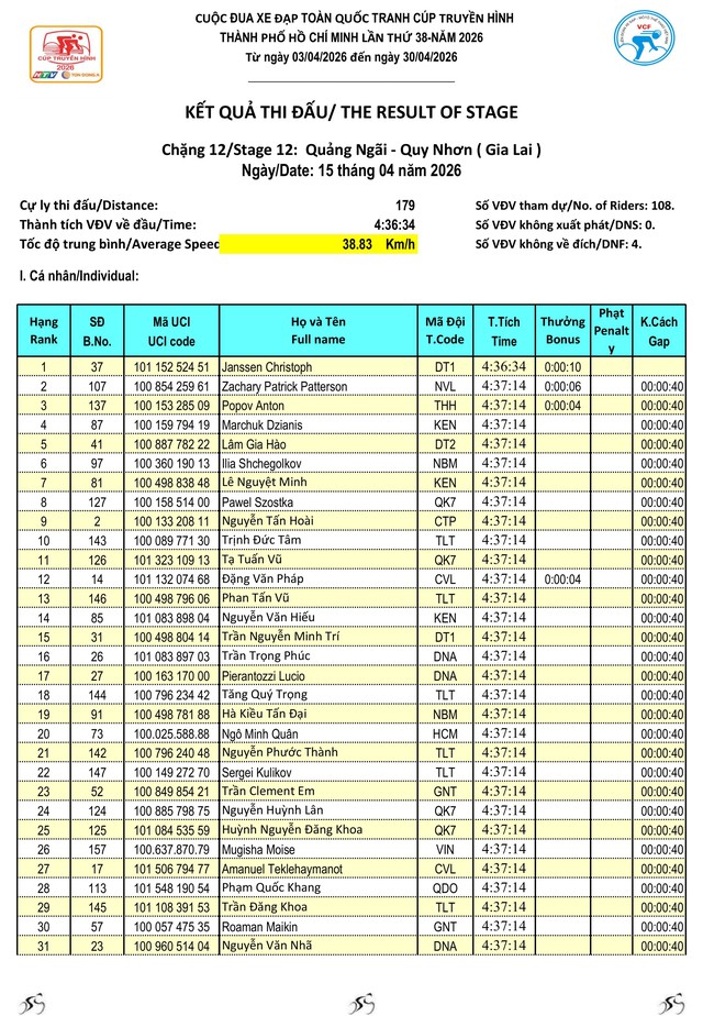 Kết quả chặng 12: P. Cẩm Thành (Quảng Ngãi) - P. Quy Nhơn (Gia Lai) | Cúp Truyền hình 2026
- Ảnh 2.