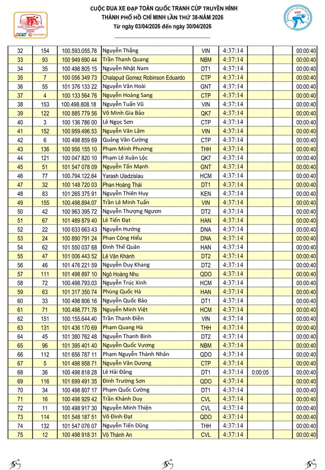 Kết quả chặng 12: P. Cẩm Thành (Quảng Ngãi) - P. Quy Nhơn (Gia Lai) | Cúp Truyền hình 2026
- Ảnh 3.