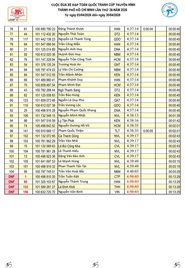 Kết quả chặng 12: P. Cẩm Thành (Quảng Ngãi) - P. Quy Nhơn (Gia Lai) | Cúp Truyền hình 2026
- Ảnh 4.