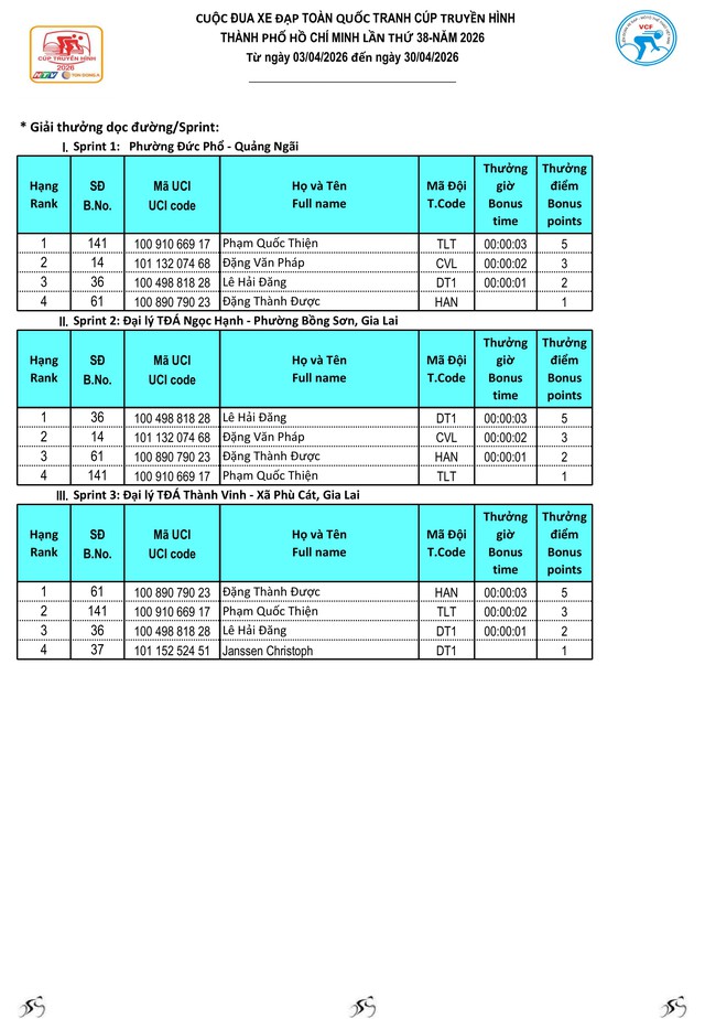 Kết quả chặng 12: P. Cẩm Thành (Quảng Ngãi) - P. Quy Nhơn (Gia Lai) | Cúp Truyền hình 2026
- Ảnh 5.