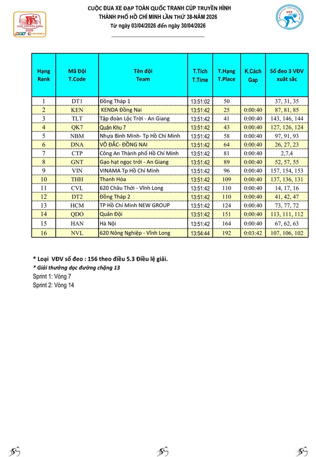 Kết quả chặng 12: P. Cẩm Thành (Quảng Ngãi) - P. Quy Nhơn (Gia Lai) | Cúp Truyền hình 2026
- Ảnh 6.