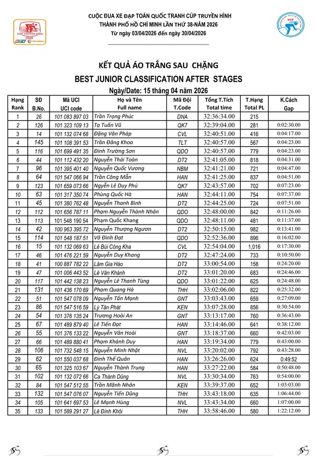 Kết quả chặng 12: P. Cẩm Thành (Quảng Ngãi) - P. Quy Nhơn (Gia Lai) | Cúp Truyền hình 2026
- Ảnh 7.
