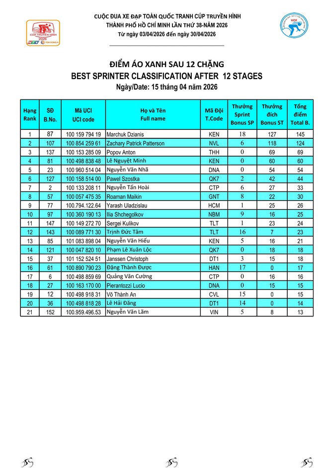 Kết quả chặng 12: P. Cẩm Thành (Quảng Ngãi) - P. Quy Nhơn (Gia Lai) | Cúp Truyền hình 2026
- Ảnh 8.