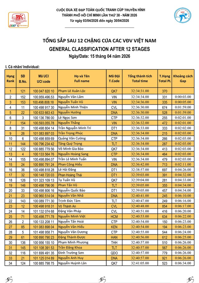 Kết quả chặng 12: P. Cẩm Thành (Quảng Ngãi) - P. Quy Nhơn (Gia Lai) | Cúp Truyền hình 2026
- Ảnh 9.