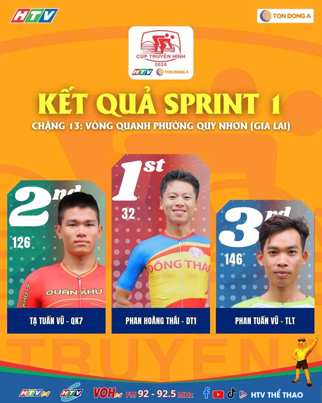 Sprint 1 - Chặng 13: Phan Hoàng Thái bứt tốc ngoạn mục - Ảnh 6.