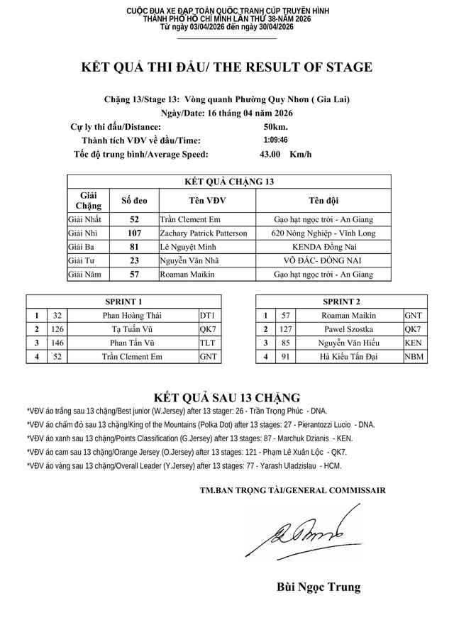 Kết quả tổng sắp chặng 13 Cúp Truyền hình: Vòng đua Quy Nhơn 50km (16/4) - Ảnh 1.