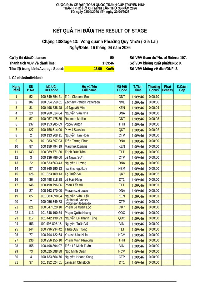 Kết quả tổng sắp chặng 13 Cúp Truyền hình: Vòng đua Quy Nhơn 50km (16/4) - Ảnh 2.