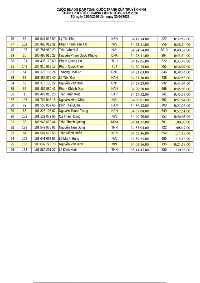 Kết quả tổng sắp chặng 13 Cúp Truyền hình: Vòng đua Quy Nhơn 50km (16/4) - Ảnh 11.