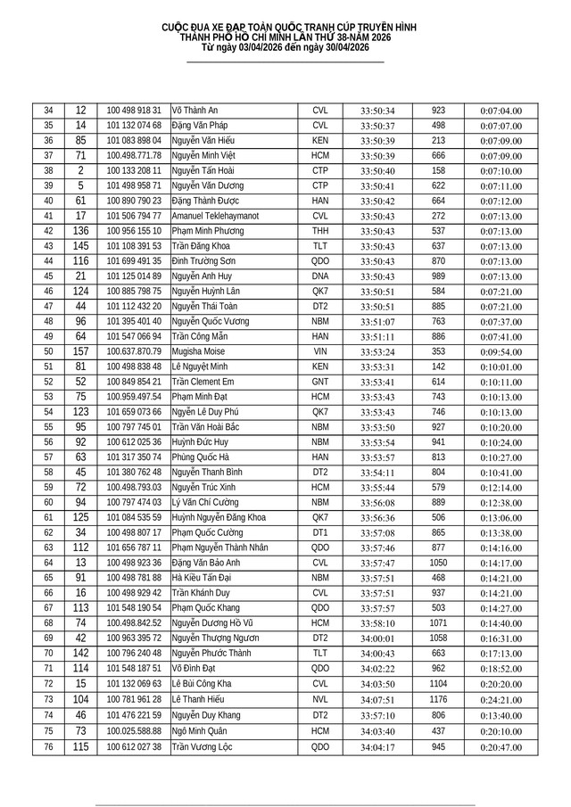 Kết quả tổng sắp chặng 13 Cúp Truyền hình: Vòng đua Quy Nhơn 50km (16/4) - Ảnh 13.