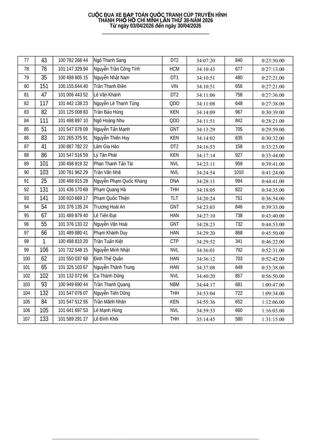 Kết quả tổng sắp chặng 13 Cúp Truyền hình: Vòng đua Quy Nhơn 50km (16/4) - Ảnh 14.