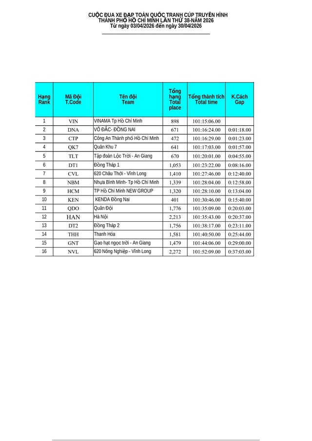 Kết quả tổng sắp chặng 13 Cúp Truyền hình: Vòng đua Quy Nhơn 50km (16/4) - Ảnh 15.