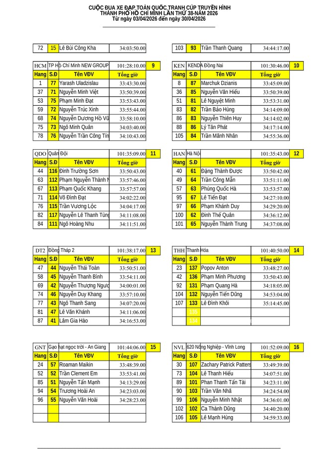 Kết quả tổng sắp chặng 13 Cúp Truyền hình: Vòng đua Quy Nhơn 50km (16/4) - Ảnh 17.