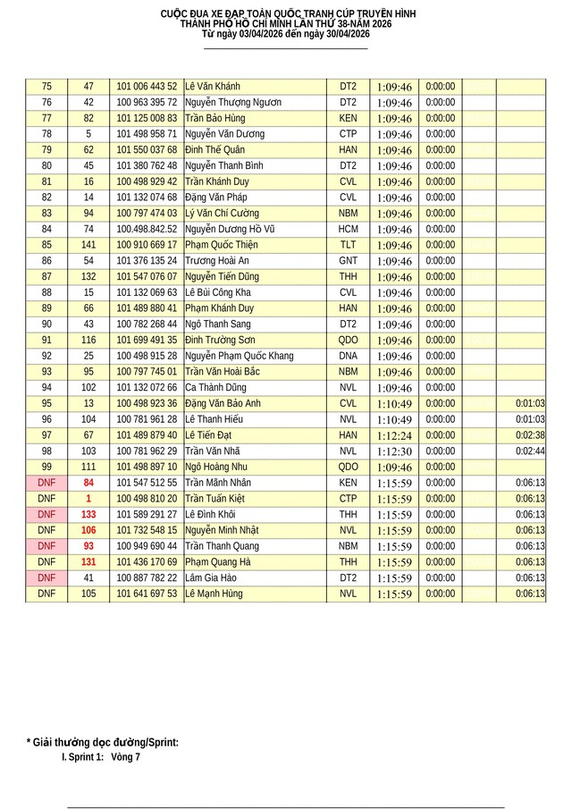 Kết quả tổng sắp chặng 13 Cúp Truyền hình: Vòng đua Quy Nhơn 50km (16/4) - Ảnh 4.