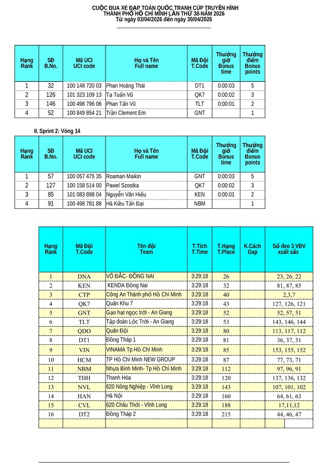 Kết quả tổng sắp chặng 13 Cúp Truyền hình: Vòng đua Quy Nhơn 50km (16/4) - Ảnh 5.