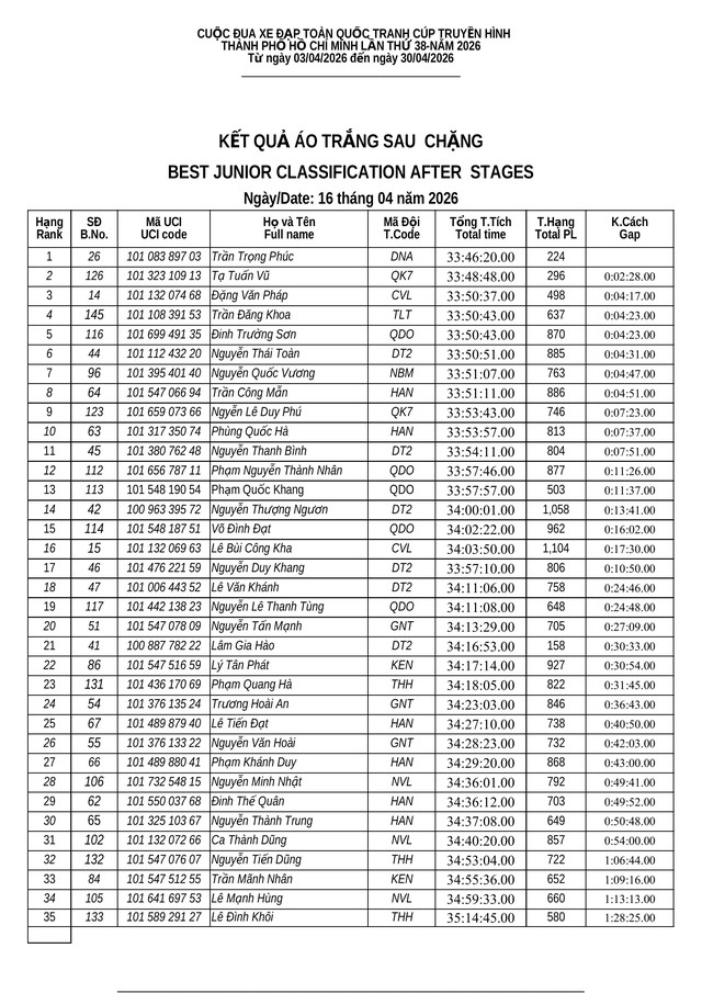 Kết quả tổng sắp chặng 13 Cúp Truyền hình: Vòng đua Quy Nhơn 50km (16/4) - Ảnh 7.