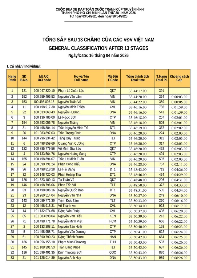 Kết quả tổng sắp chặng 13 Cúp Truyền hình: Vòng đua Quy Nhơn 50km (16/4) - Ảnh 9.