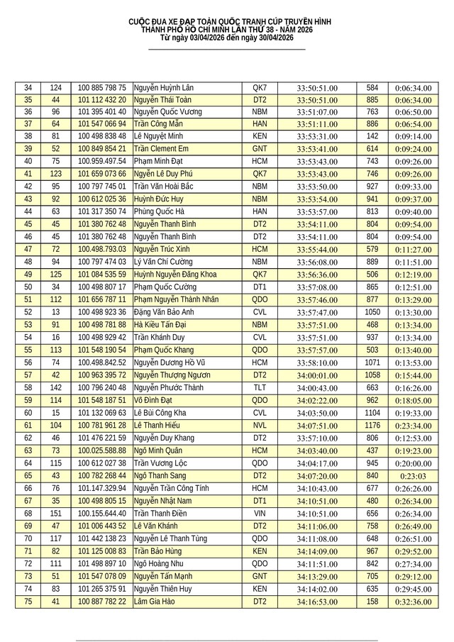 Kết quả tổng sắp chặng 13 Cúp Truyền hình: Vòng đua Quy Nhơn 50km (16/4) - Ảnh 10.