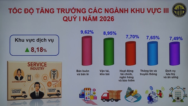 Kinh tế Việt Nam quý I/2026 tăng trưởng 7,83%, tạo đà cho mục tiêu hai con số - Ảnh 3.