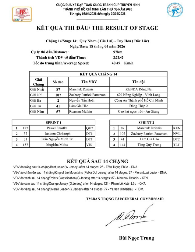 Kết quả chặng 14: Gia Lai - Đăk Lăk | Cúp Truyền hình 2026 - Ảnh 1.