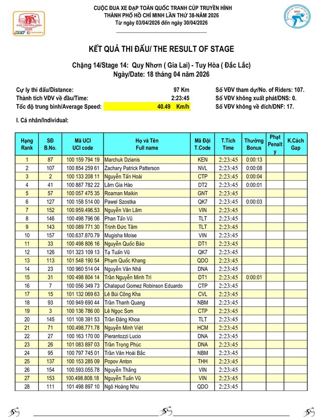 Kết quả chặng 14: Gia Lai - Đăk Lăk | Cúp Truyền hình 2026 - Ảnh 2.