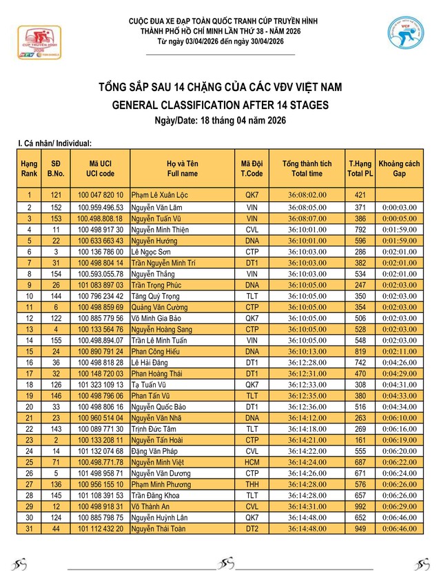 Kết quả chặng 14: Gia Lai - Đăk Lăk | Cúp Truyền hình 2026 - Ảnh 11.