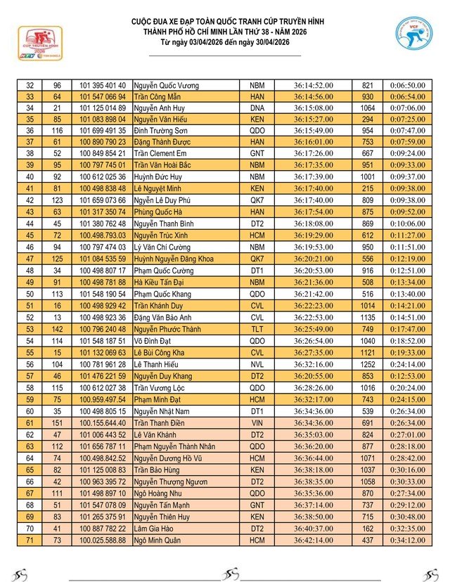 Kết quả chặng 14: Gia Lai - Đăk Lăk | Cúp Truyền hình 2026 - Ảnh 12.