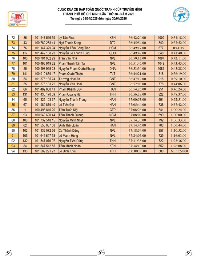 Kết quả chặng 14: Gia Lai - Đăk Lăk | Cúp Truyền hình 2026 - Ảnh 13.