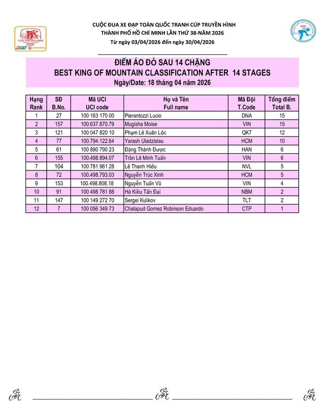 Kết quả chặng 14: Gia Lai - Đăk Lăk | Cúp Truyền hình 2026 - Ảnh 14.