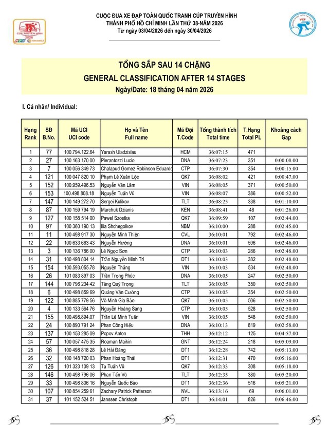 Kết quả chặng 14: Gia Lai - Đăk Lăk | Cúp Truyền hình 2026 - Ảnh 15.