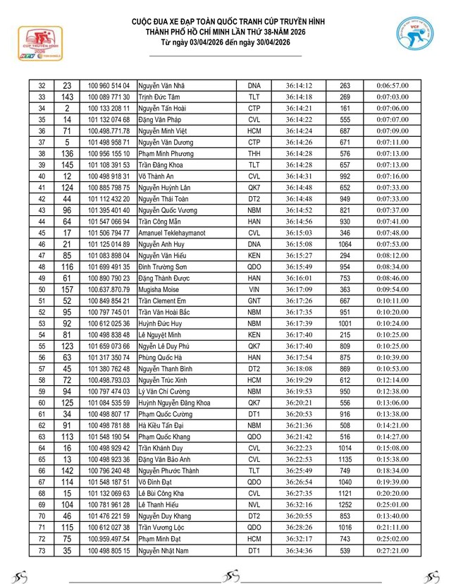 Kết quả chặng 14: Gia Lai - Đăk Lăk | Cúp Truyền hình 2026 - Ảnh 16.