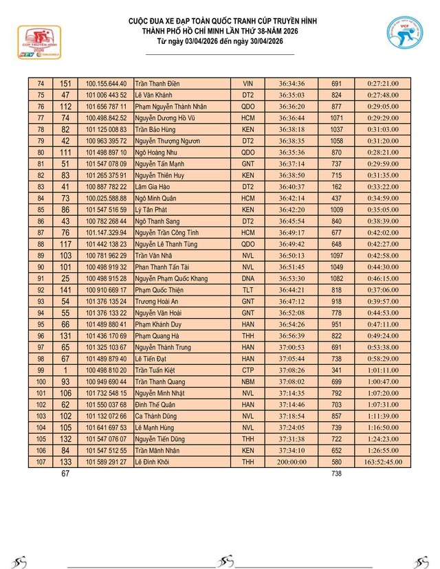 Kết quả chặng 14: Gia Lai - Đăk Lăk | Cúp Truyền hình 2026 - Ảnh 17.