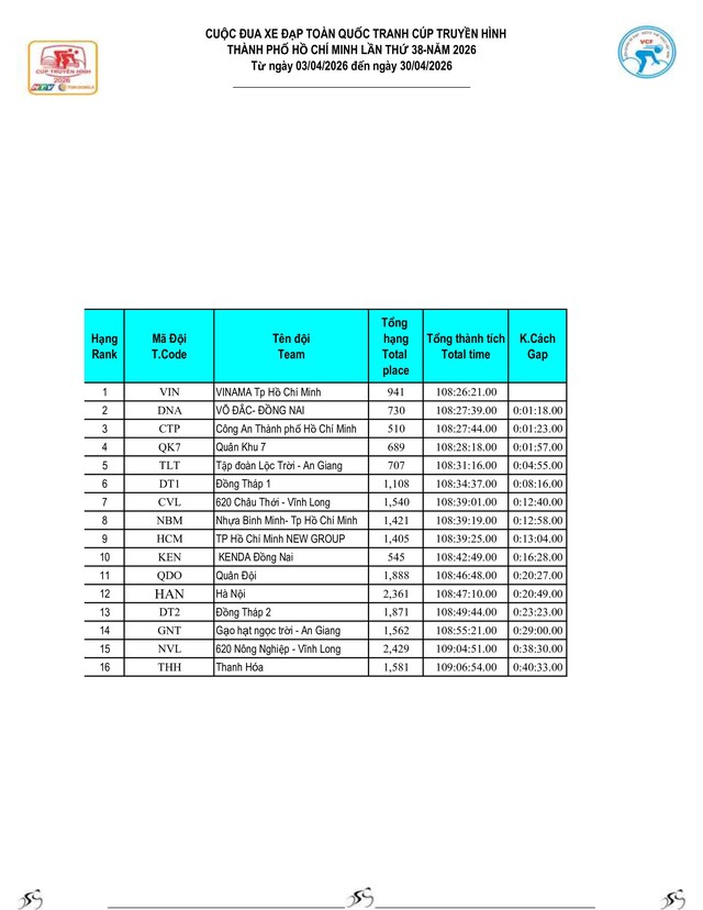 Kết quả chặng 14: Gia Lai - Đăk Lăk | Cúp Truyền hình 2026 - Ảnh 18.