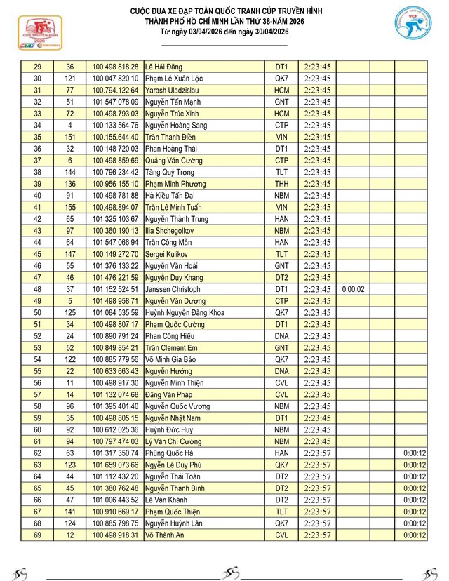 Kết quả chặng 14: Gia Lai - Đăk Lăk | Cúp Truyền hình 2026 - Ảnh 3.