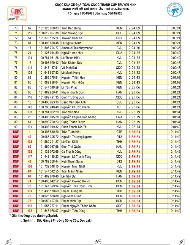 Kết quả chặng 14: Gia Lai - Đăk Lăk | Cúp Truyền hình 2026 - Ảnh 4.