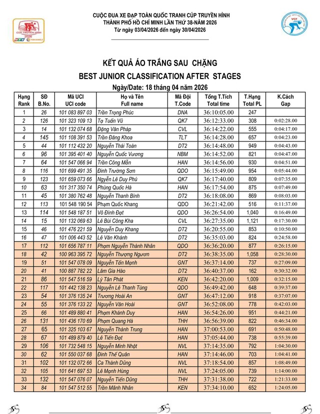 Kết quả chặng 14: Gia Lai - Đăk Lăk | Cúp Truyền hình 2026 - Ảnh 7.