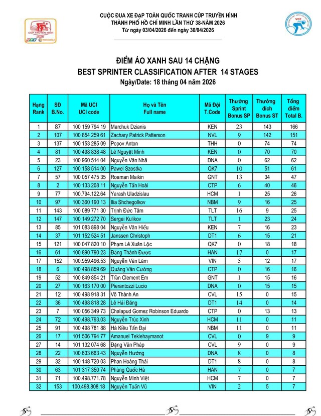 Kết quả chặng 14: Gia Lai - Đăk Lăk | Cúp Truyền hình 2026 - Ảnh 9.